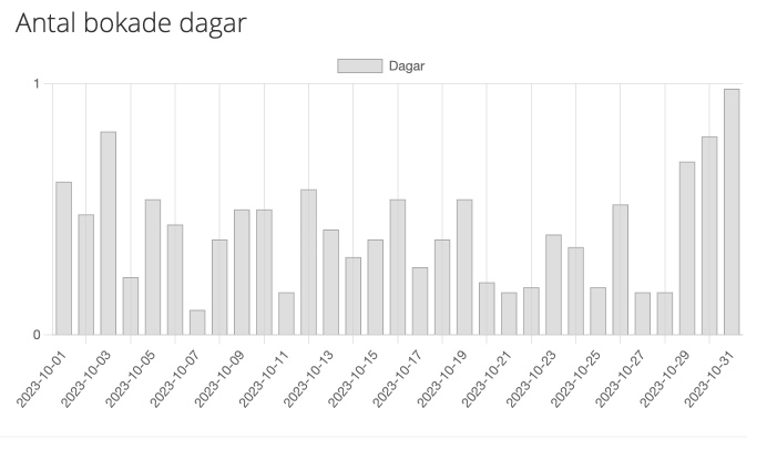 Uppdaterad rapport bokningar visar nu antal bokade dagar